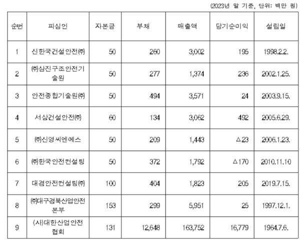 담합 가담 업체 리스트. [출처=공정위]