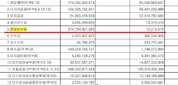 대방건설 감사보고서.[출처=금융감독원전자공시시스템]