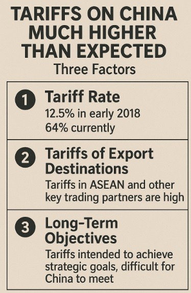 하나증권 김경환 연구원은 4일 리포트에서 글로벌 교역량 및 성장률 하락이 가정될 경우, 중국 경제에 대한 구체적인 영향을 추정하면 2025년까지 중국 전체 수출이 연간 7%에서 10% 감소할 것으로 전망했다.[출처=ebn AI 그래픽]