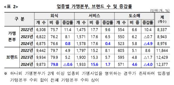 업종별 가맹본부 브랜드 수 및 증감률 표. [출처=공정위]