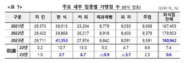 업종별 가맹점 수 표. [출처=공정위]