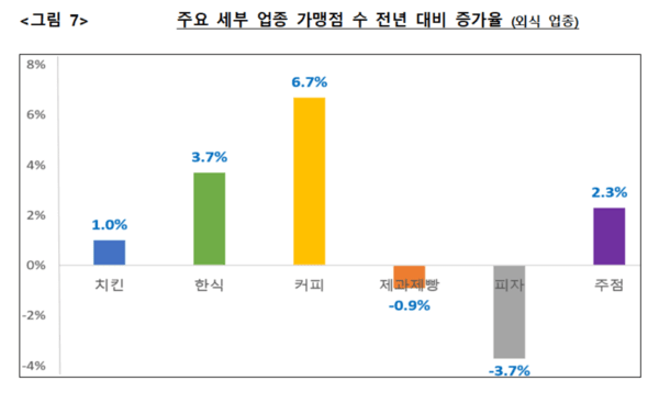 업종 가맹점 수 전년 대비 증가율 그래프. [출처=공정위]