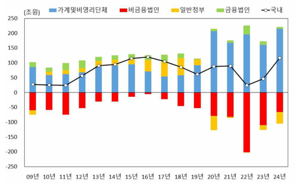 연도별 자금운용 및 조달 차액 추이. [출처=한국은행]