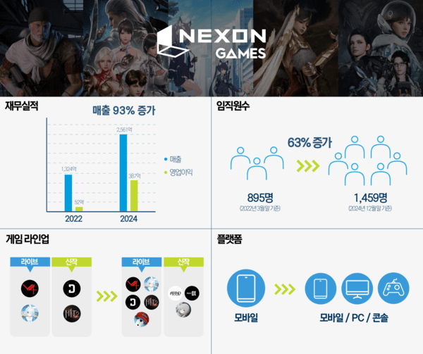 [출처=넥슨게임즈]