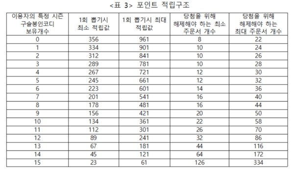 포인트 적립구조 표. [출처=공정위]