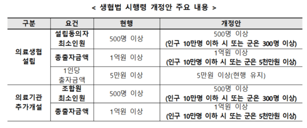 생협법 시행령 개정안 주요 내용 표. [출처=공정위]