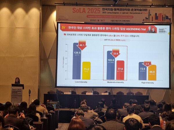 JW중외제약은 지난 5일 열린 한국지질·동맥경화학회 춘계학술대회에서 이상지질혈증 치료제를 스타틴 단일제에서 ‘리바로젯’으로 전환한 환자의 LDL-콜레스테롤 수치 개선 효과를 확인한 연구 중간결과를 포스터 형태로 공개했다. 세브란스병원 내분비내과 김혜경 교수가 심포지엄에서 리바로젯 전환 유효성과 안전성에 대해 설명하고 있다.[출처=JW중외제약]