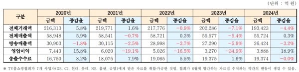 TV홈쇼핑 7개 사업자(GS, CJ, 현대, 롯데, NS, 홈앤, 공영)의 5년 거래액 매출액, 영업이익 표. [출처=한국TV홈쇼핑협회]
