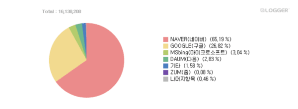 2025년 1월 1일~4월 12일 국내 검색 시장 점유율. [출처=인터넷트렌드 ]