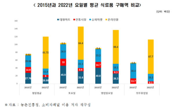 채널별, 요일별 평균 식료품 구매액 [출처=한경연]