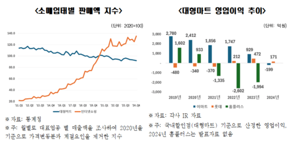 소매업태별 판매액 지수 및 대형마트 영업이익추이 그래프. [출처=한경연]