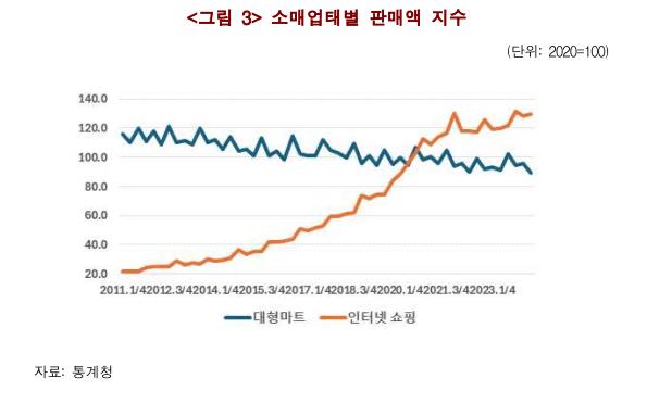 소매업태별 판매액 지수 그래프. [출처=통계청]