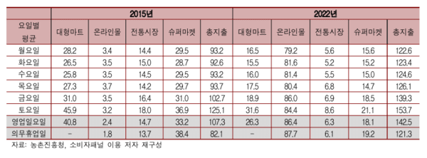 요일별 유통채널 지출 추이 표. [출처=농촌진흥청]