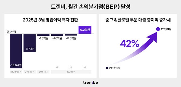글로벌 명품 플랫폼 트렌비가 지난달 손익분기점(BEP)을 달성했다. [출처=트렌비]