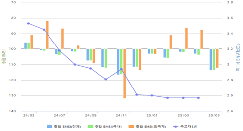 [출처= 금융투자협회]