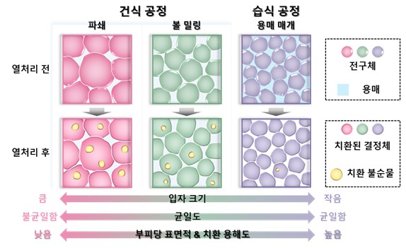 국내연구팀이 ‘단일 용매 매개 방식(single-solvent-mediated approach)’습식 공정을 도입해 전고체 배터리 성능을 높였다. [출처=고려대]