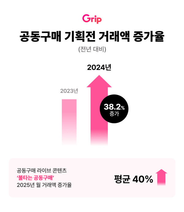 그립컴퍼니의 지난해 공동구매 기획전 거래액이 49억3103만원으로 전년도 35억6839만원보다 38.2% 늘어난 것으로 나타났다. [출처=그립컴퍼니]