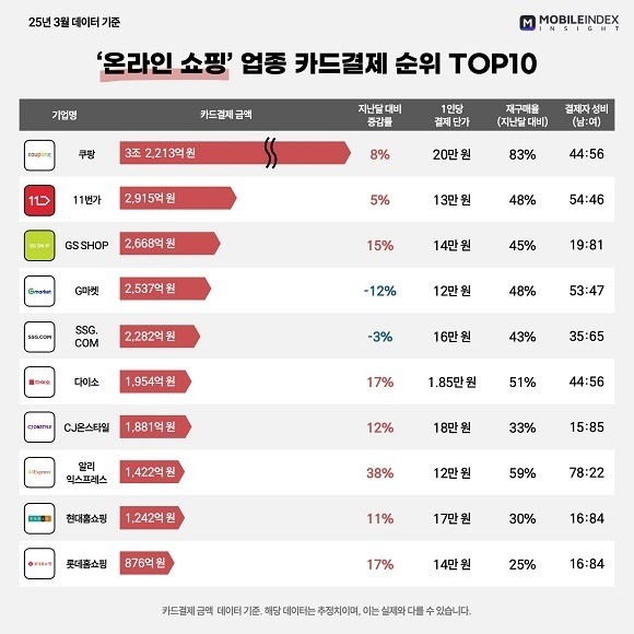 쿠팡이 지난달 3조원이 넘는 월 거래액을 기록하며 온라인쇼핑 1위의 입지를 굳건히 했다. [출처=아이지에이웍스 모바일인덱스]