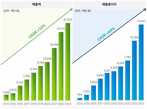 GC지놈 매출 실적.[출처=GC지놈]