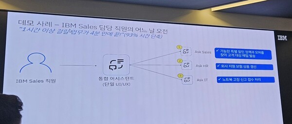 IBM은 여러 개의 AI 에이전트를 하나의 인터페이스에 제공함으로써 실제 이용자의 생산성을 극대화한다. 실제 IBM 직원은 '왓슨x'에 세일즈 업무, 인사 업무, IT 업무를 동시에 요청했고, 이에 왓슨x는 각기 다른 3가지 에이전트로 업무를 실행했다. [출처=진운용 기자]