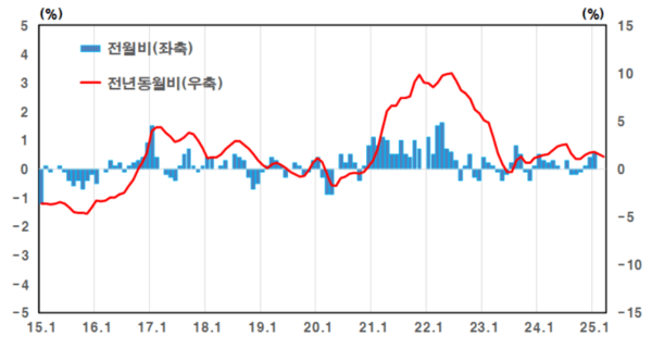 생산자물가지수 등락률. [출처=한국은행]