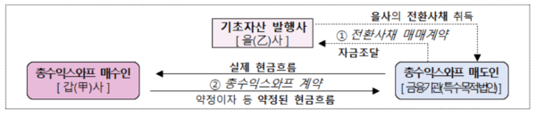 전환사채를 기초자산으로 하는 총수익스와프 거래구조 예시. [출처=공정위]