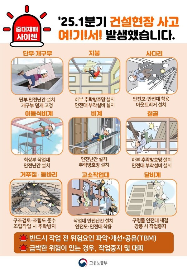 고용노동부 2025년 1분기 건설현장 주요사고 위험요인별 핵심안전수칙.[출처=고용노동부]