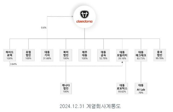 계열회사 현황 [출처=대동]
