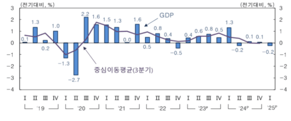 분기별 경제성장률 추이. [출처=한국은행]