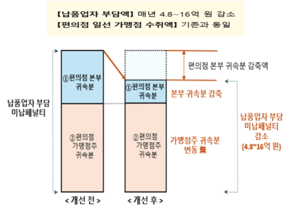 편의점 4사 미납페널티율 인하 전·후 주체별 손익 증감 표. [출처=공정위]