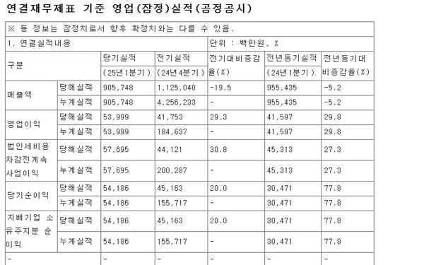 HDC현대산업개발 올 1분기 연결기준 잠정실적[출처=금융감독원전자공시시스템]