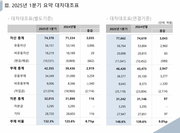 HDC현대산업개발 IR자료[출처=HDC현대산업개발 IR]