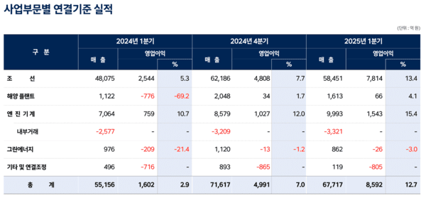 HD한국조선해양 1분기 사업부문별 실적. [출처=HD한국조선해양 ]