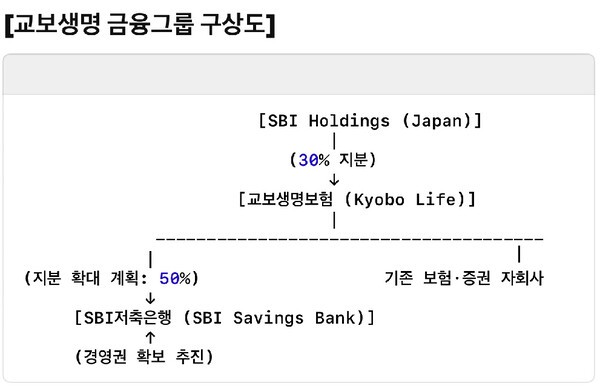 챗GPT가 구상한 향후 교보생명그룹 지주사 구조[출처=ChatGPT /EBN DB ]