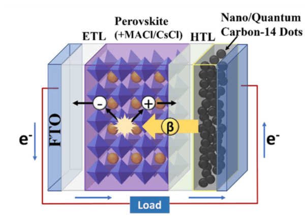 연구팀이 개발한 페로브스카이트 베타전지 모식도. [출처=DGIST]