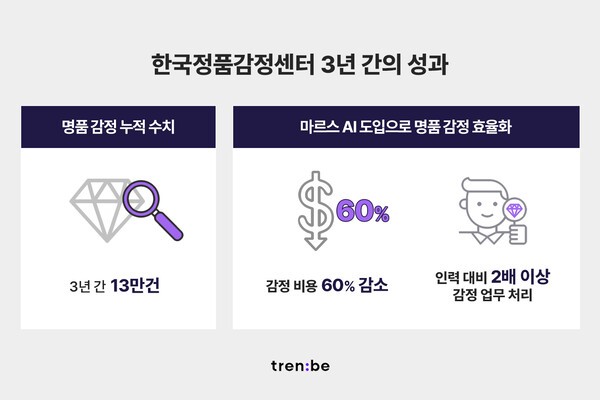 글로벌 명품 플랫폼 트렌비가 설립한 한국정품감정센터의 명품 감정이 13만8173건을 돌파하며 중고 명품 비즈니스 성장을 견인하고 있다. [출처=트렌비]