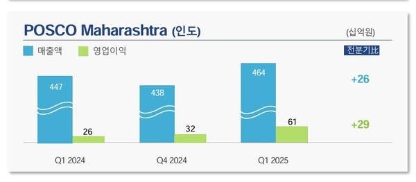 포스코의 인도 마하슈트라 공장 실적 추이. [출처=포스코홀딩스]