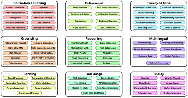 빅젠(BIGGEN) 벤치마크는 생성형 AI 모델이 갖추어야 할 9가지 핵심 역량을 기준으로 77개의 세부 역할 수행 능력을 객관적이고 종합적으로 평가하도록 설계됐다. [출처=LG]