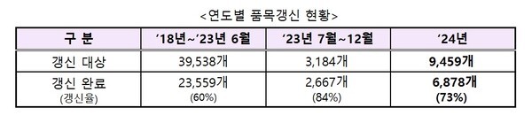 연도별 품목갱신 현황. [출처=식품의약품안전처]