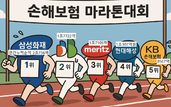 지난해 실적 면에서 압도적으로 우위를 차지한 삼성화재에 이어 DB손해보험과 메리츠화재가 차례대로 실적 금·은·동을 석권했다. 현대해상과 KB손해보험은 보험손익과 자산운용 측면 여러 면에서 이들에 밀려 4·5위에 머물렀다. [출처=챗GPT 4.0 & EBN AI DB ]