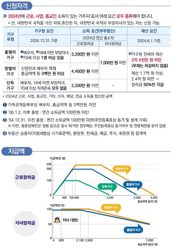 근로·자녀장려금 신청 자격과 지급액 안내표.[출처=국세청]