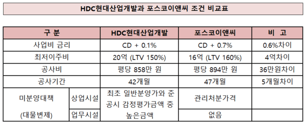 [출처= HDC현대산업개발]
