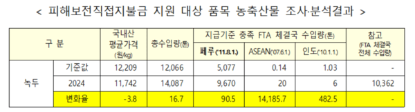 피해보전직접지불금 지원 대상 품목 변화율 표. [출처=농식품부]