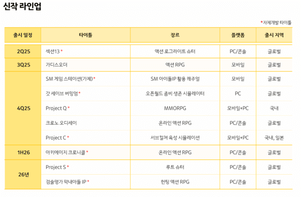 카카오게임즈 신작 라인업. [출처=카카오게임즈]
