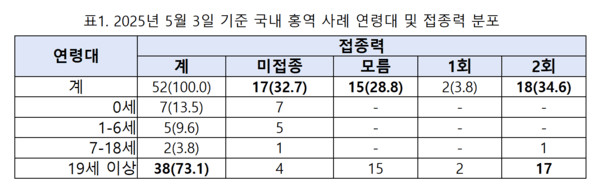 2025년 5월 3일 기준 국내 홍역 사례 연령대 및 접종력 분포. [출처=질병관리청]