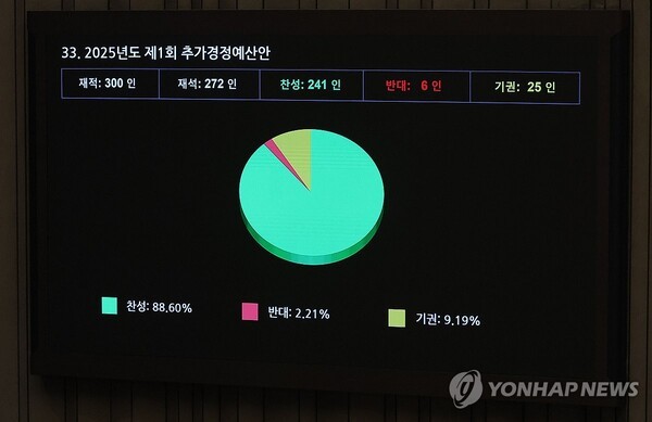 지난 1일 국회에서 열린 본회의에서 2025년도 제1회 추가경정예산안이 통과된 모습. [출처=연합뉴스]