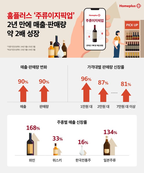 홈플러스 주류이지픽업 2주년 성과 [출처=홈플러스]