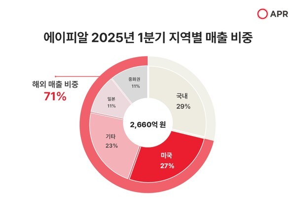 에이피알이 전년 동기 대비 두 배 가까운 성장을 이뤄낸 2025년 1분기 ‘깜짝 실적’을 발표하며 조 단위 매출 기업을 향한 거침없는 행보를 보였다. [출처=에이피알]