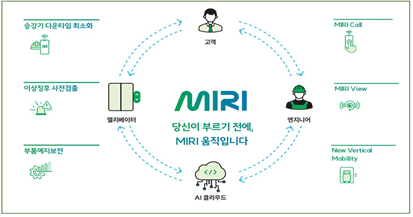 미리(MIRI) 서비스 개념도.[출처=현대엘리베이터]