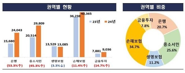 [출처= 금감원 ]